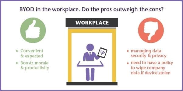BYOD in the workplace