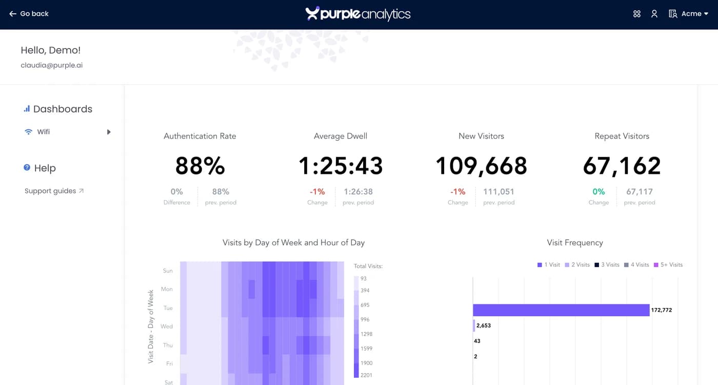 Purple Analytics 儀表板,顯示驗證率、平均停留時間和造訪頻率