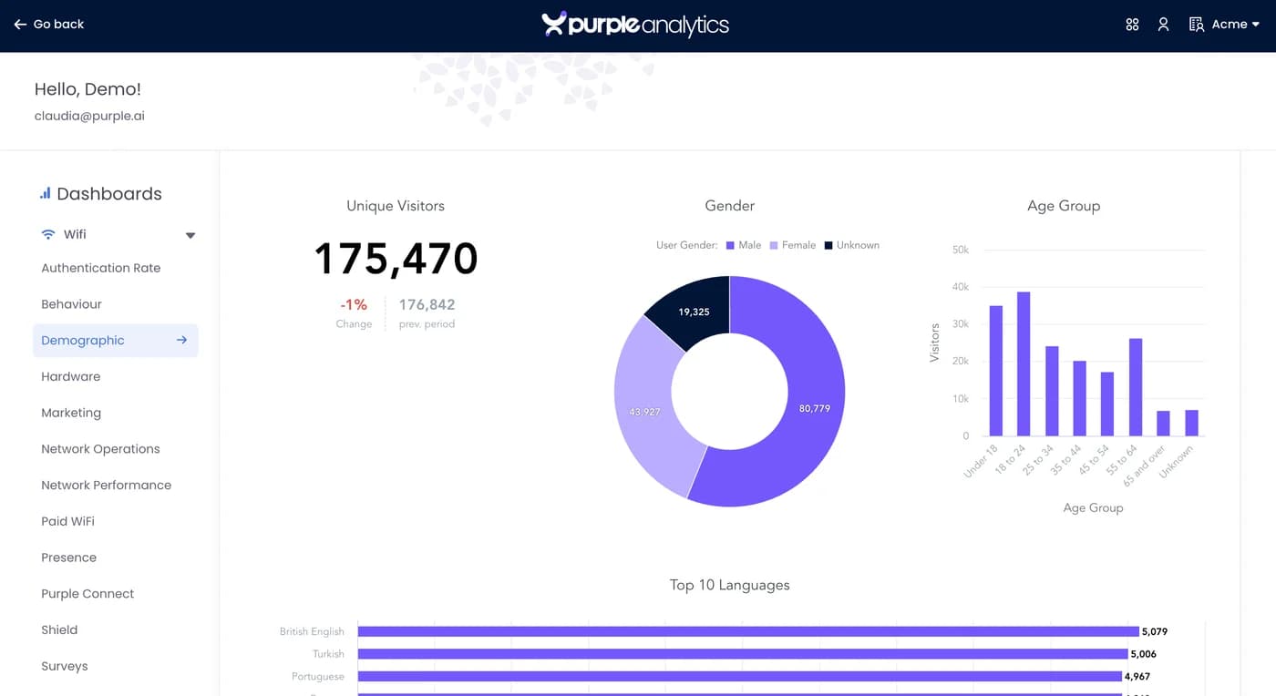 Purple Analytics 客群屬性儀表板,顯示性別比例、年齡層和語言偏好