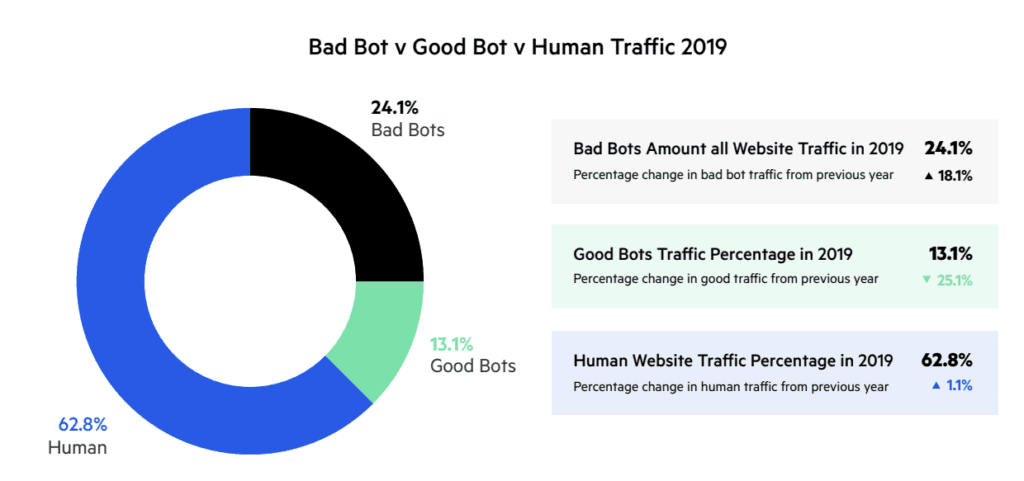 tráfico de bots malos frente a bots buenos frente a humanos 2019