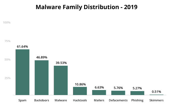 distribución de familias de malware 2019