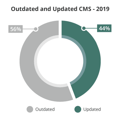cms actualizado desactualizado