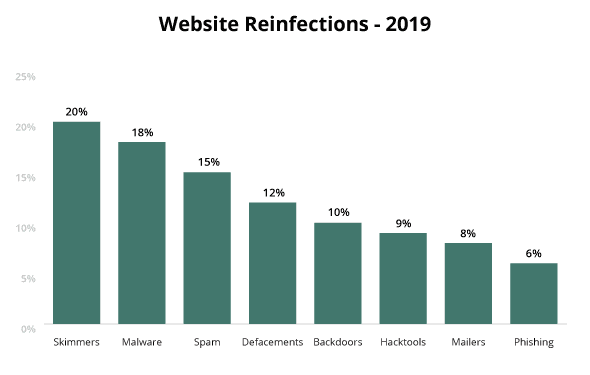 reinfecciones de sitios web 2019