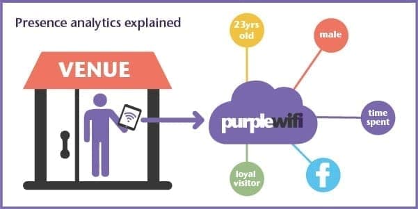 WiFi presence analytics explained