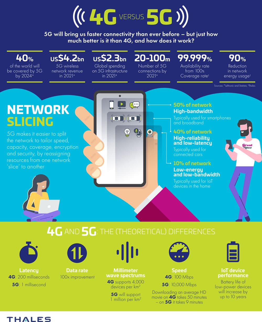 4G im Vergleich zu 5G
