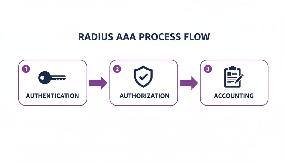 Diagramma di flusso che illustra il processo AAA di RADIUS con tre passaggi sequenziali: Autenticazione, Autorizzazione e Accounting.