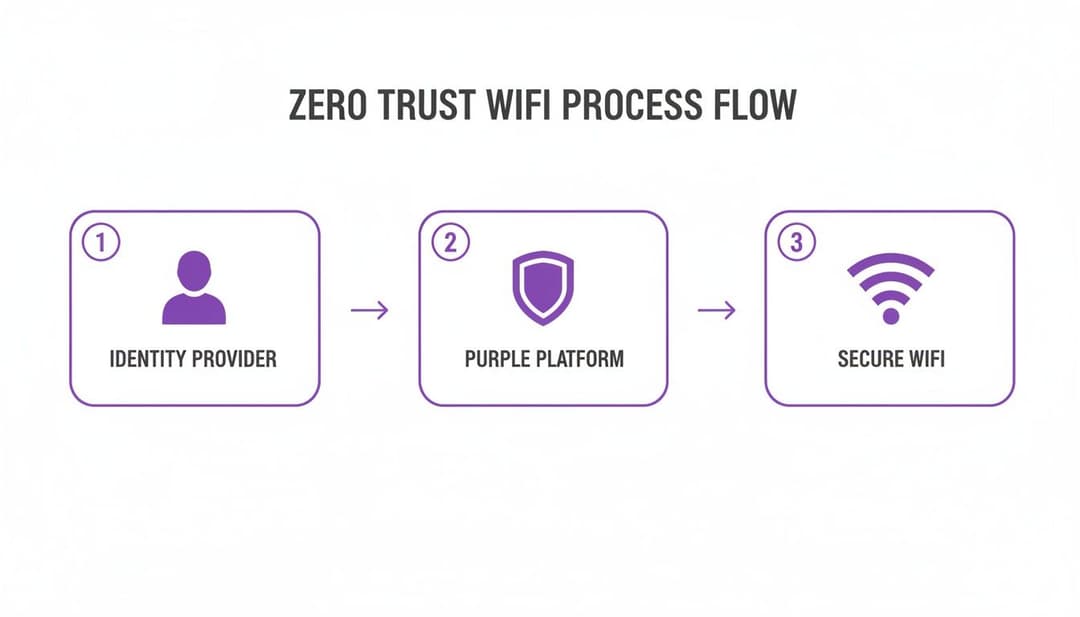 Ein Diagramm, das den Zero Trust WiFi-Prozessablauf veranschaulicht: Der Identity Provider authentifiziert sich über eine Purple-Plattform, um sicheres WiFi bereitzustellen.