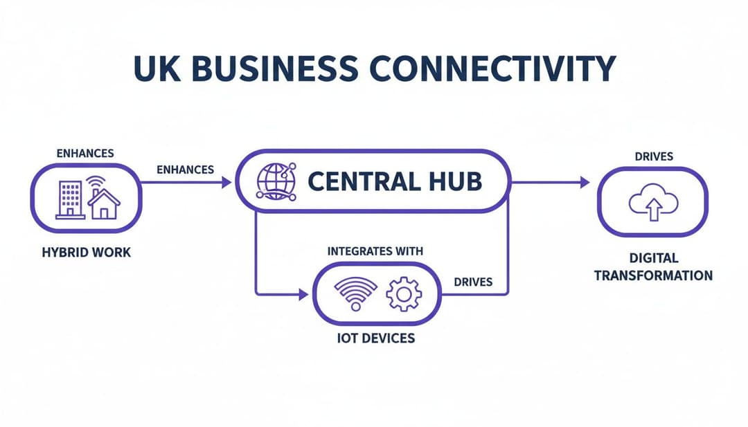 Diagrama ilustrando a conectividade empresarial no Reino Unido, mostrando um hub central a melhorar o trabalho híbrido, a integrar-se com dispositivos IoT e a impulsionar a transformação digital.