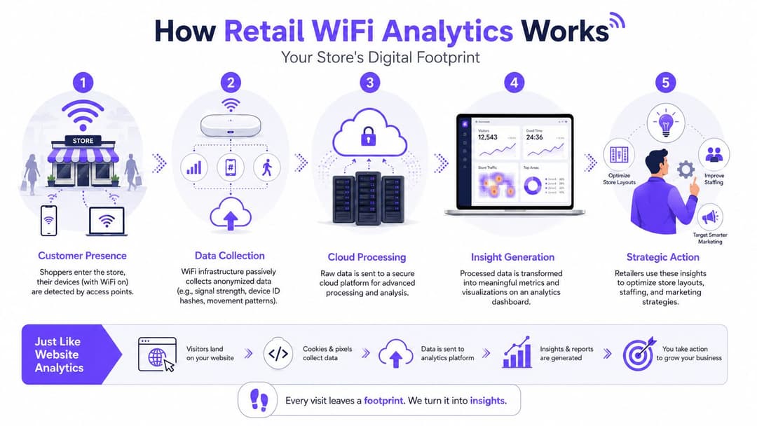 रिटेल WiFi analytics कसे कार्य करते याचे पाच टप्पे दर्शवणारी आकृती, ग्राहकाच्या उपस्थितीपासून ते धोरणात्मक कृतीपर्यंत.