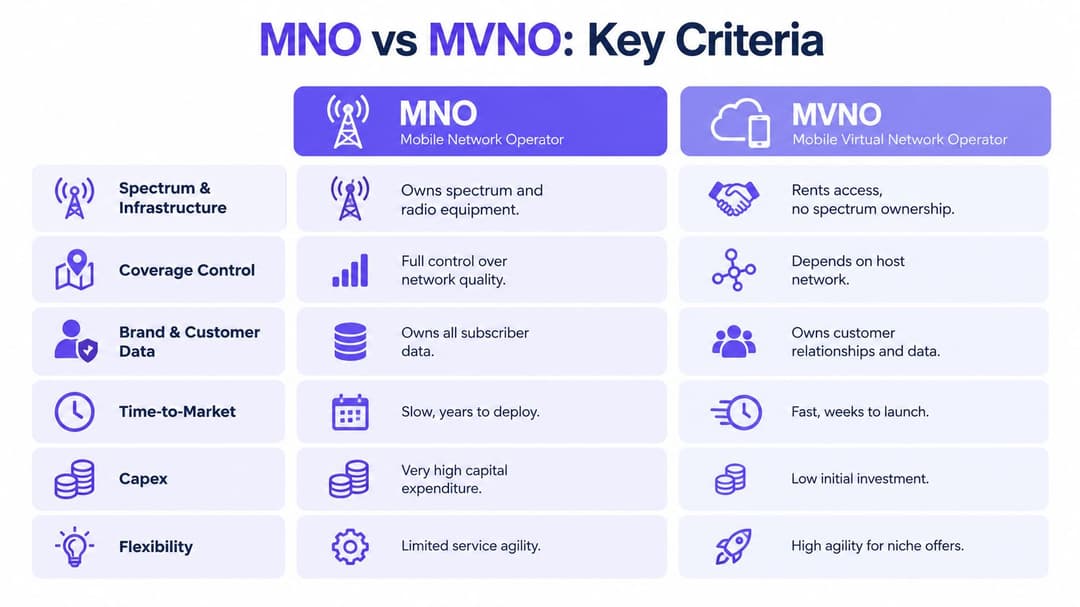 A comparison chart outlining key differences between MNO and MVNO business models regarding infrastructure, coverage, and costs.