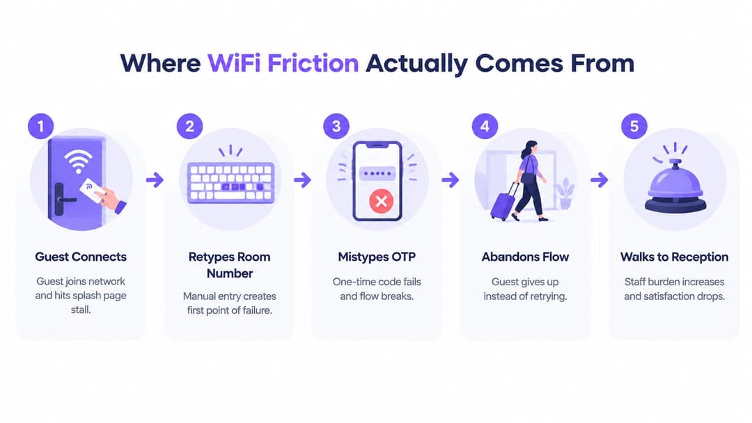 A five-step infographic illustrating the common causes of WiFi connectivity friction for guests in hotels.