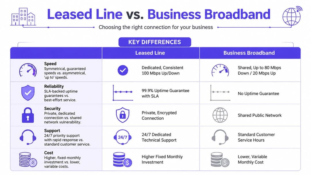 A comparison chart showing the differences between leased line and business broadband services for business connectivity.