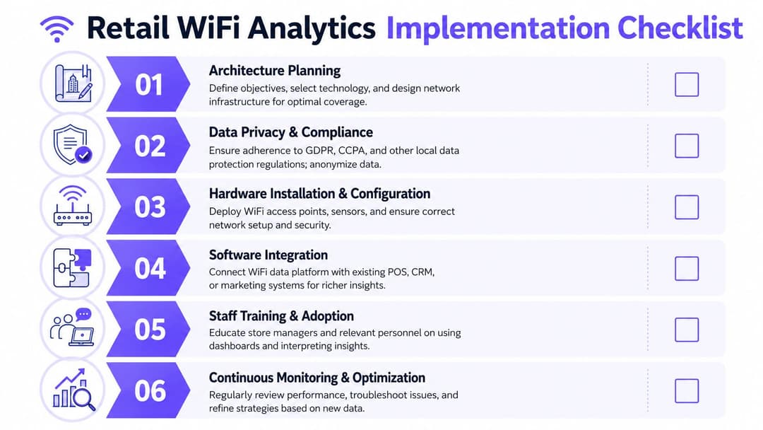 A six-step Retail WiFi Analytics implementation checklist highlighting planning, privacy, hardware, software, training, and continuous monitoring.