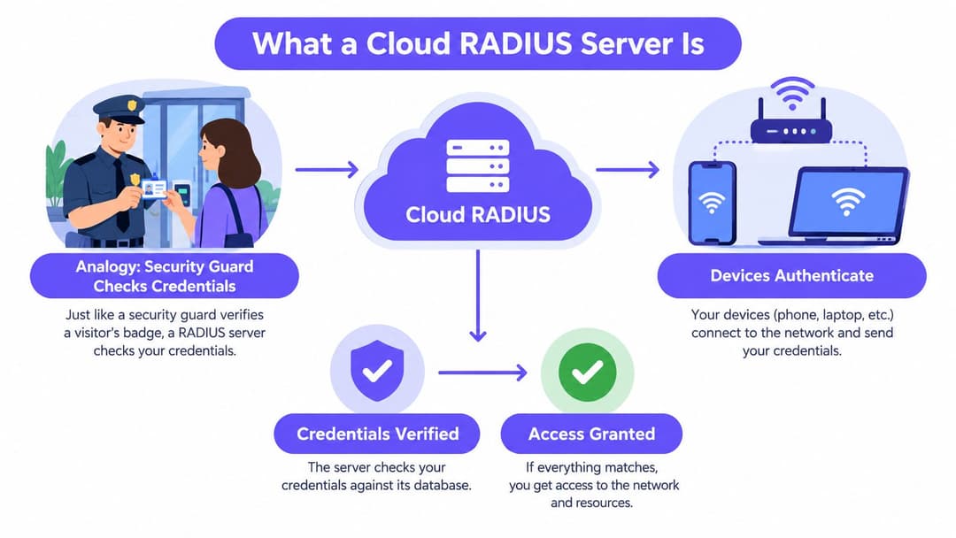 Une illustration infographique expliquant comment un serveur RADIUS cloud authentifie les identifiants des utilisateurs pour l'accès au réseau.