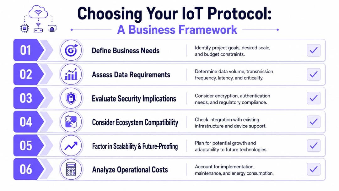 Un'infografica di framework aziendale che illustra sei passaggi essenziali per la scelta dei giusti protocolli di comunicazione IoT.