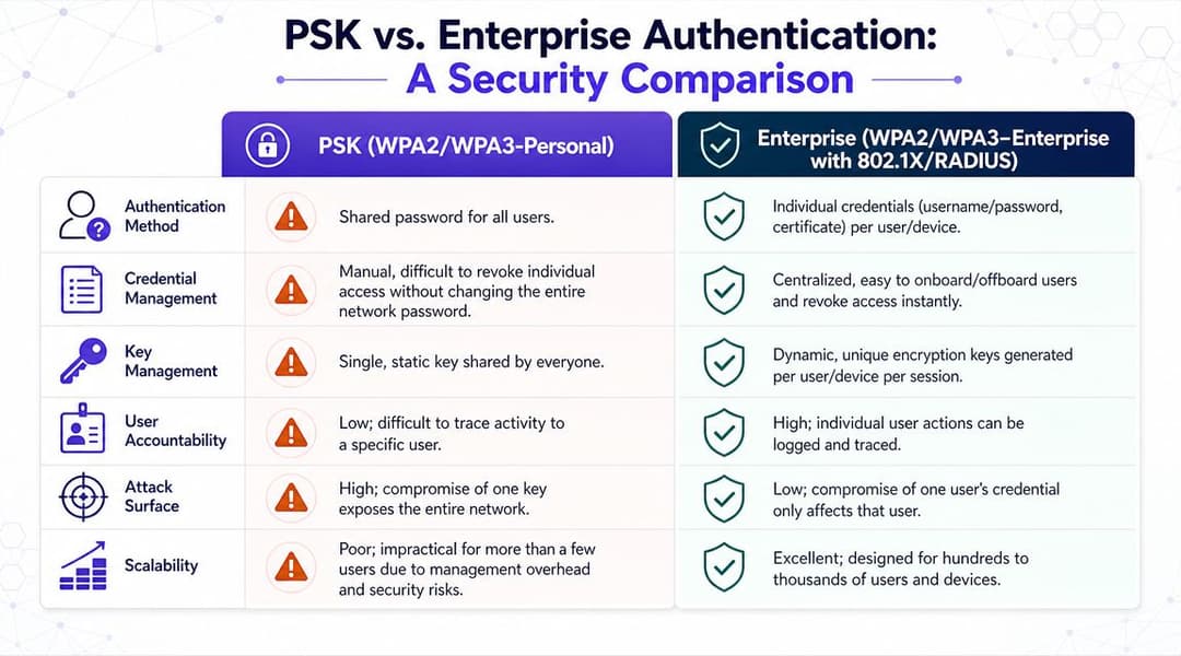 Un gráfico comparativo que muestra las diferencias de seguridad entre los métodos de autenticación personal PSK y de autenticación Enterprise RADIUS.