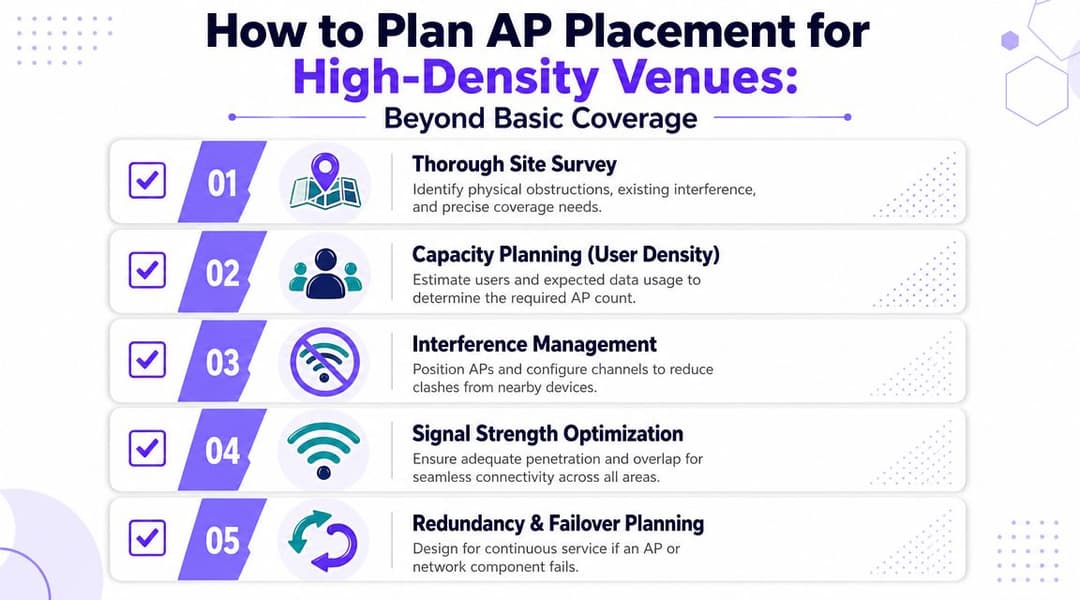 Um infográfico em formato de checklist intitulado Como Planear a Colocação de APs para Locais de Alta Densidade que mostra cinco etapas principais.