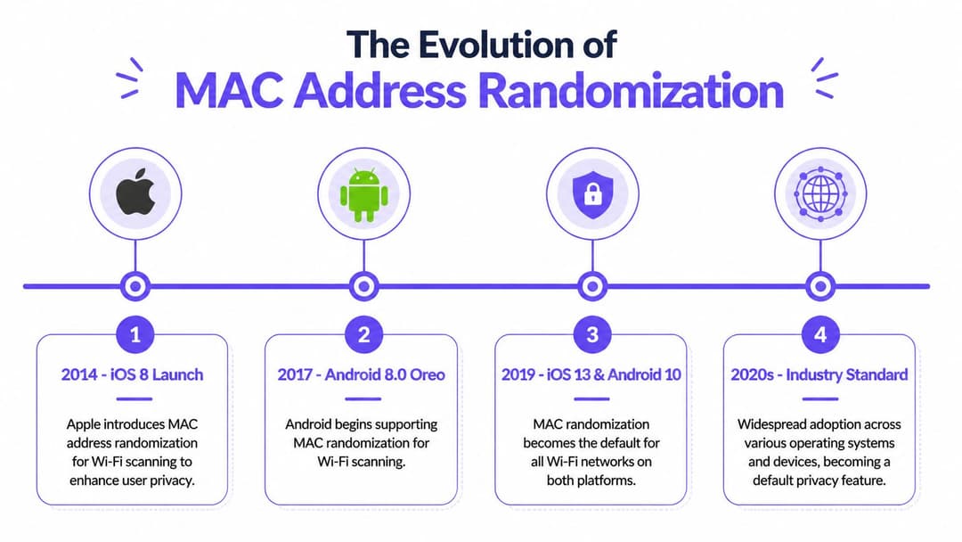 A timeline infographic illustrating the evolution of MAC address randomization technology from 2014 to the 2020s.