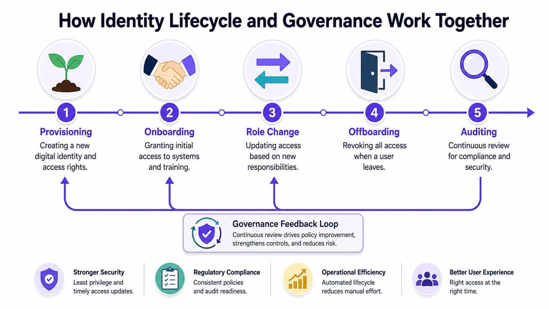 Um diagrama ilustrando as cinco etapas do ciclo de vida da identidade, enfatizando a governança e seus benefícios para a segurança organizacional.