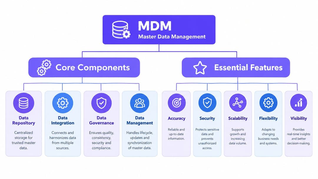 Un diagramma che illustra il Master Data Management (MDM) con i suoi componenti principali e le funzionalità essenziali descritte.
