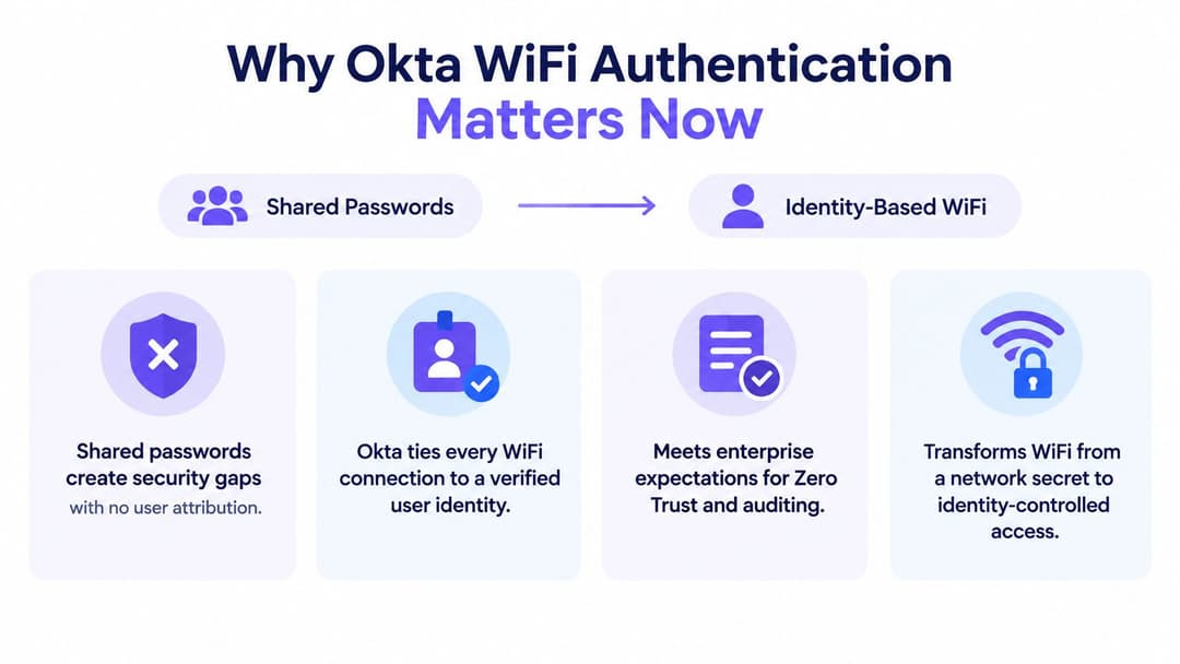 圖解說明使用 Okta 從共享密碼轉移至身分識別型 WiFi 驗證的好處。