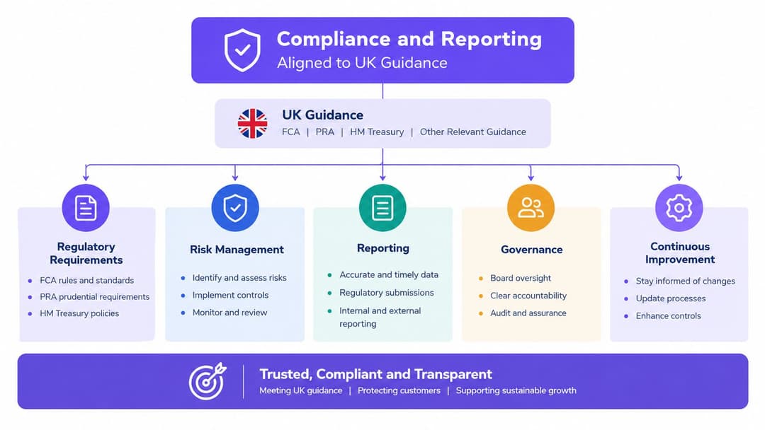 A diagram illustrating a framework for compliance and reporting aligned with UK financial regulatory guidance.