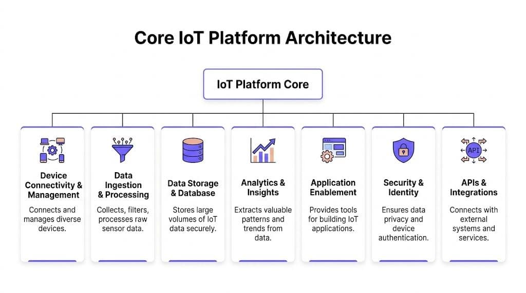 A diagram illustrating the core architecture components of an IoT platform, including connectivity, storage, and security.