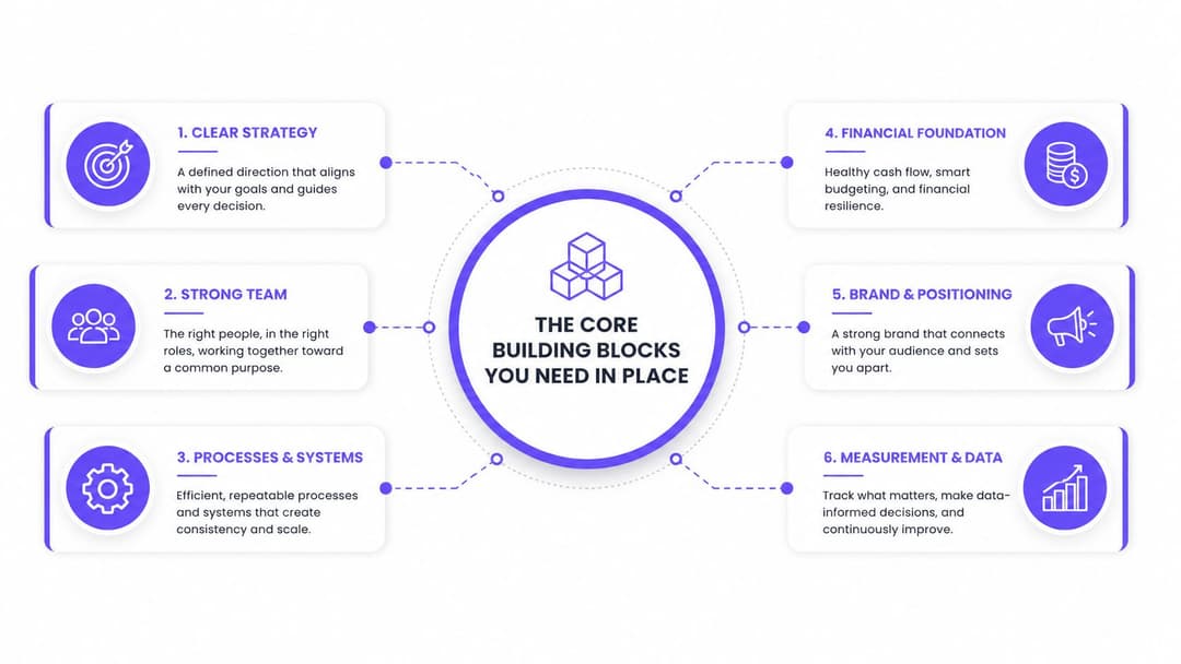 A diagram outlining six essential business building blocks, including strategy, team, processes, finance, brand, and data.