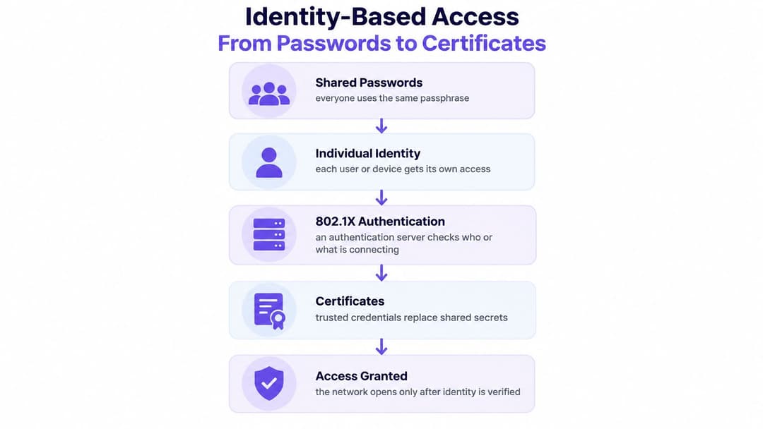 Un organigramme montrant l'évolution de l'accès réseau basé sur l'identité, des mots de passe partagés aux certificats sécurisés.