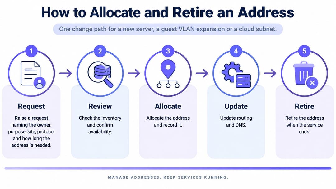 A five-step flowchart outlining the standard process for allocating, updating, and retiring network IP addresses.