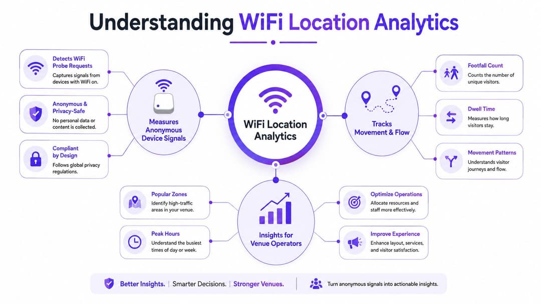一張說明 WiFi 定位分析如何追蹤訪客數據,同時為場地營運商保持隱私和匿名性的資訊圖表。