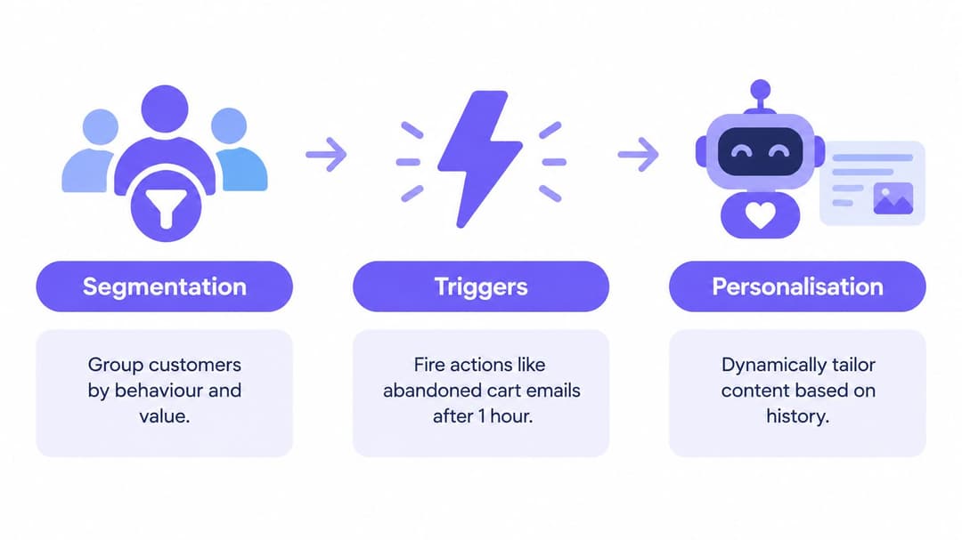Un diagramme illustrant les étapes de l'automatisation du marketing : la segmentation des clients, les actions de déclenchement et la diffusion de contenu personnalisé.