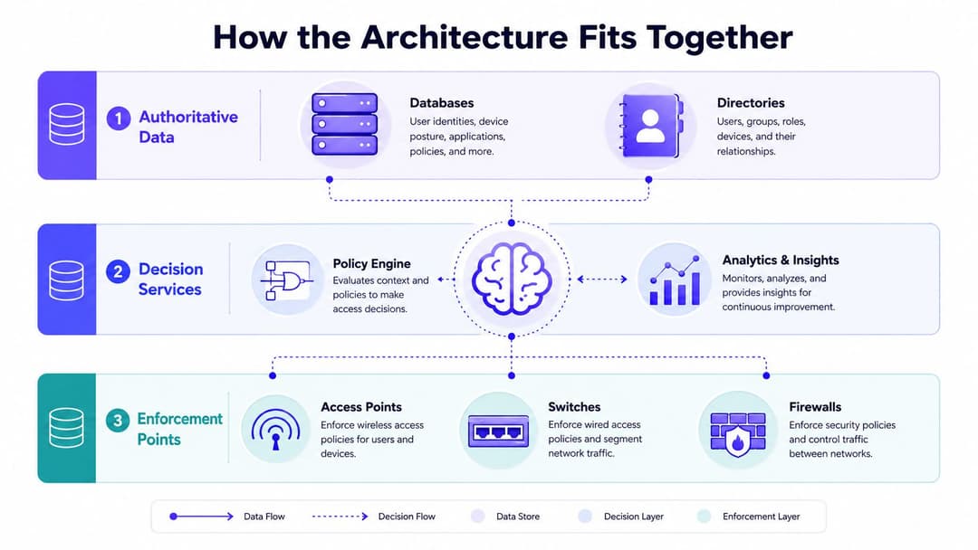 A diagram illustrating a security architecture with three layers: Authoritative Data, Decision Services, and Enforcement Points.