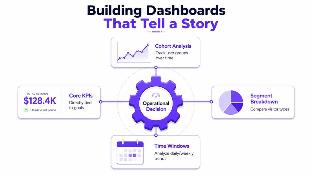 Eine Infografik mit dem Titel Dashboards erstellen, die eine Geschichte erzählen, mit Symbolen für KPIs, Kohortenanalysen und Segmente.