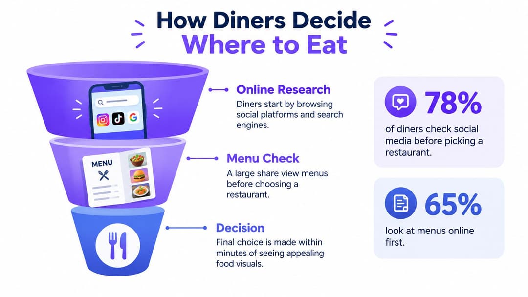 A marketing funnel infographic illustrating how diners decide where to eat using social media and menus.
