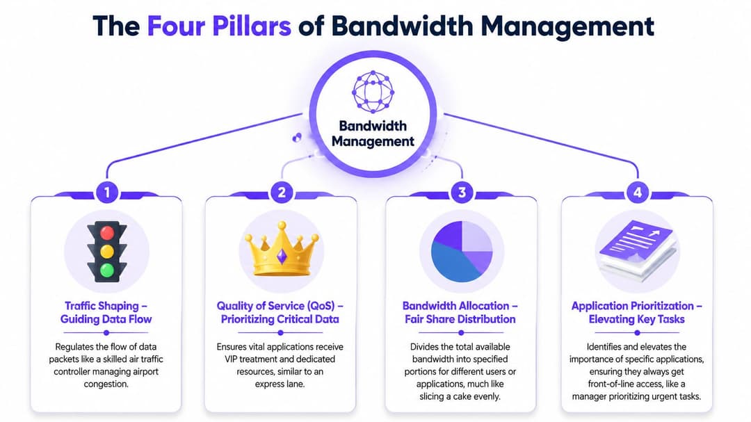 Une infographie intitulée Les quatre piliers de la gestion de la bande passante illustrant le lissage du trafic, la QoS, l'allocation et la hiérarchisation des applications.