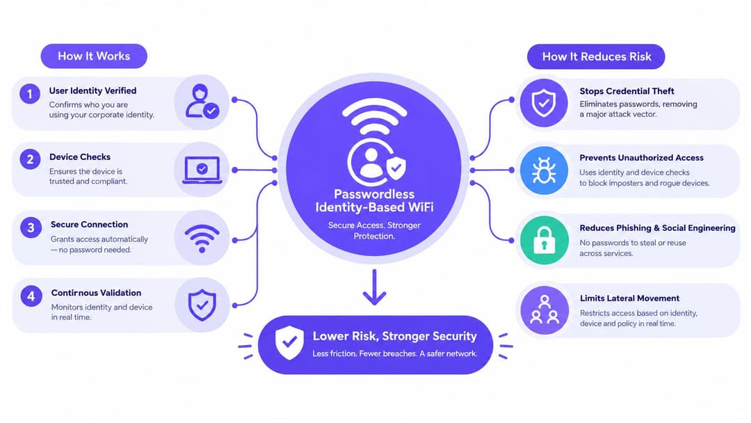 A diagram illustrating how passwordless, identity-based WiFi enhances network security and reduces cyber risks for organizations.