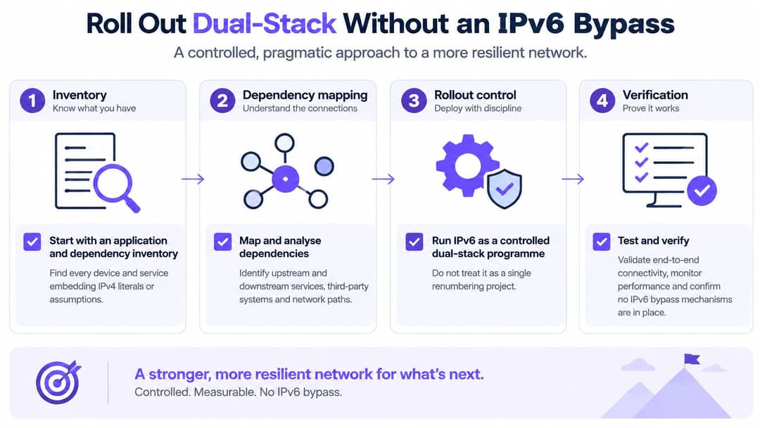 A four-step infographic illustrating a controlled, pragmatic strategy for rolling out dual-stack IPv6 networking infrastructure.