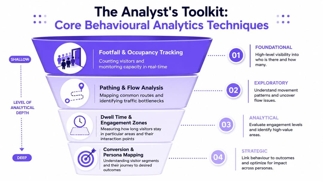 A funnel infographic detailing four levels of behavioural analytics techniques ranging from foundational to strategic insights.