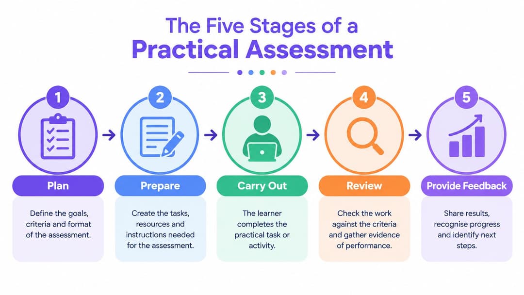 An infographic showing the five stages of a practical assessment: Plan, Prepare, Carry Out, Review, and Provide Feedback.