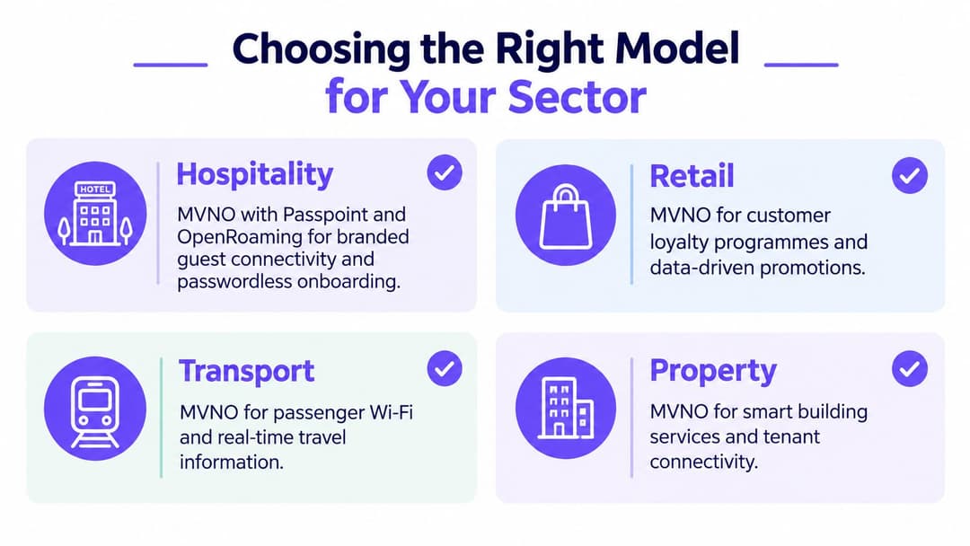 A chart illustrating how different industry sectors like hospitality, retail, transport, and property utilize MVNO models.