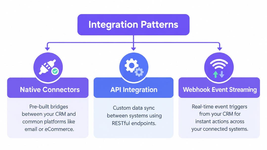 Un schéma illustrant trois modèles principaux d'intégration CRM : Connecteurs Natifs, Intégration API, et Streaming d'Événements par Webhook.