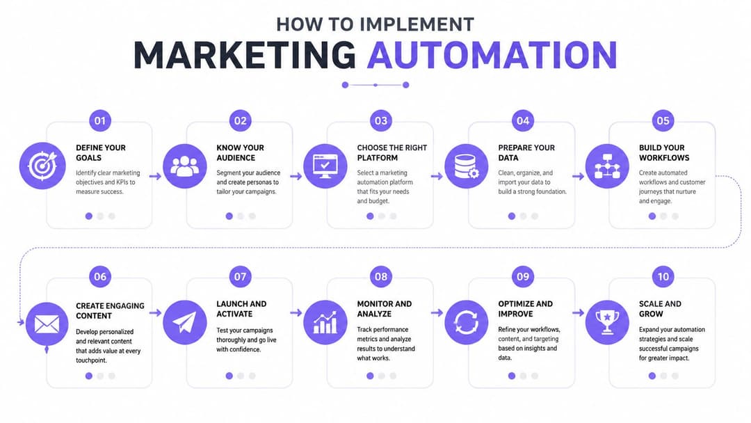 An infographic showing a ten-step process for implementing marketing automation for business growth and efficiency.