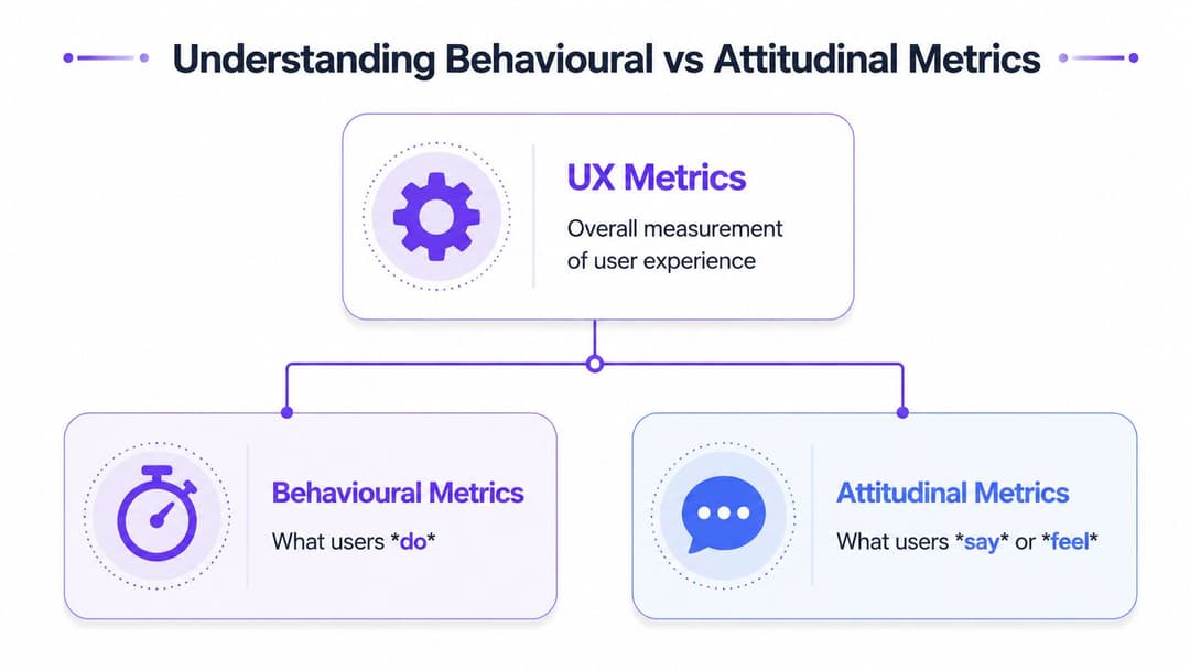 Ein Diagramm, das den Unterschied zwischen verhaltensbezogenen und einstellungsbezogenen Metriken im Rahmen der Messung von User Experience Metriken veranschaulicht.