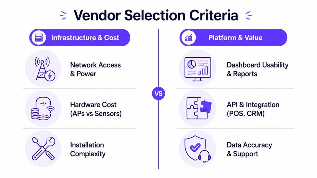A diagram comparing infrastructure costs versus platform value when selecting a wifi location analytics vendor.