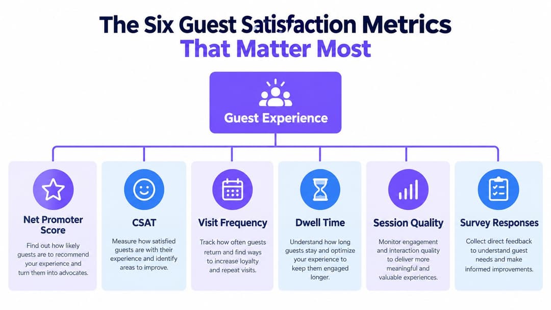 A diagram illustrating six key guest satisfaction metrics for improving customer experience and building guest loyalty.