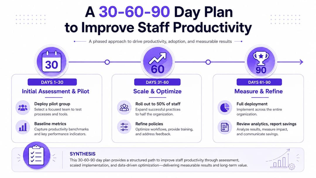Um infográfico de plano de 30-60-90 dias ilustrando uma abordagem em fases para melhorar a eficiência do local de trabalho e a produtividade da equipe.