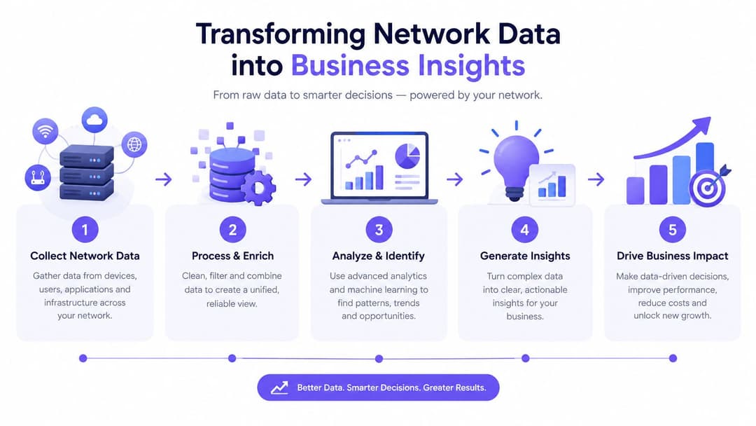 A five - step infographic showing how raw network data is transformed into actionable business insights.