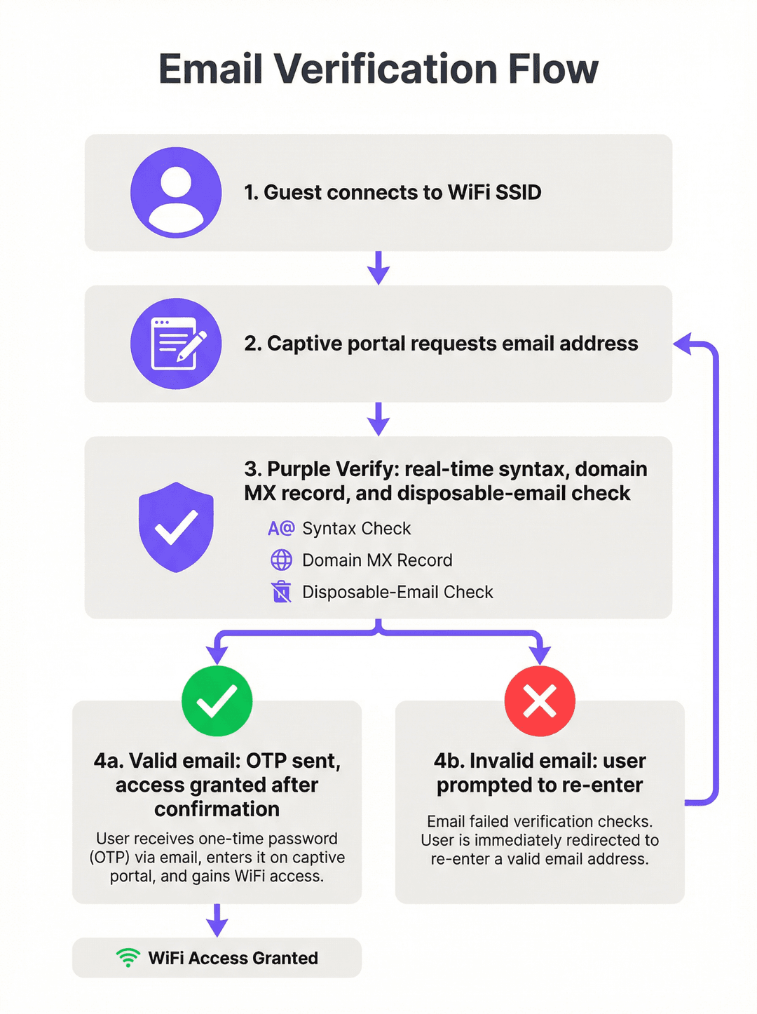 verification_flow_infographic.png