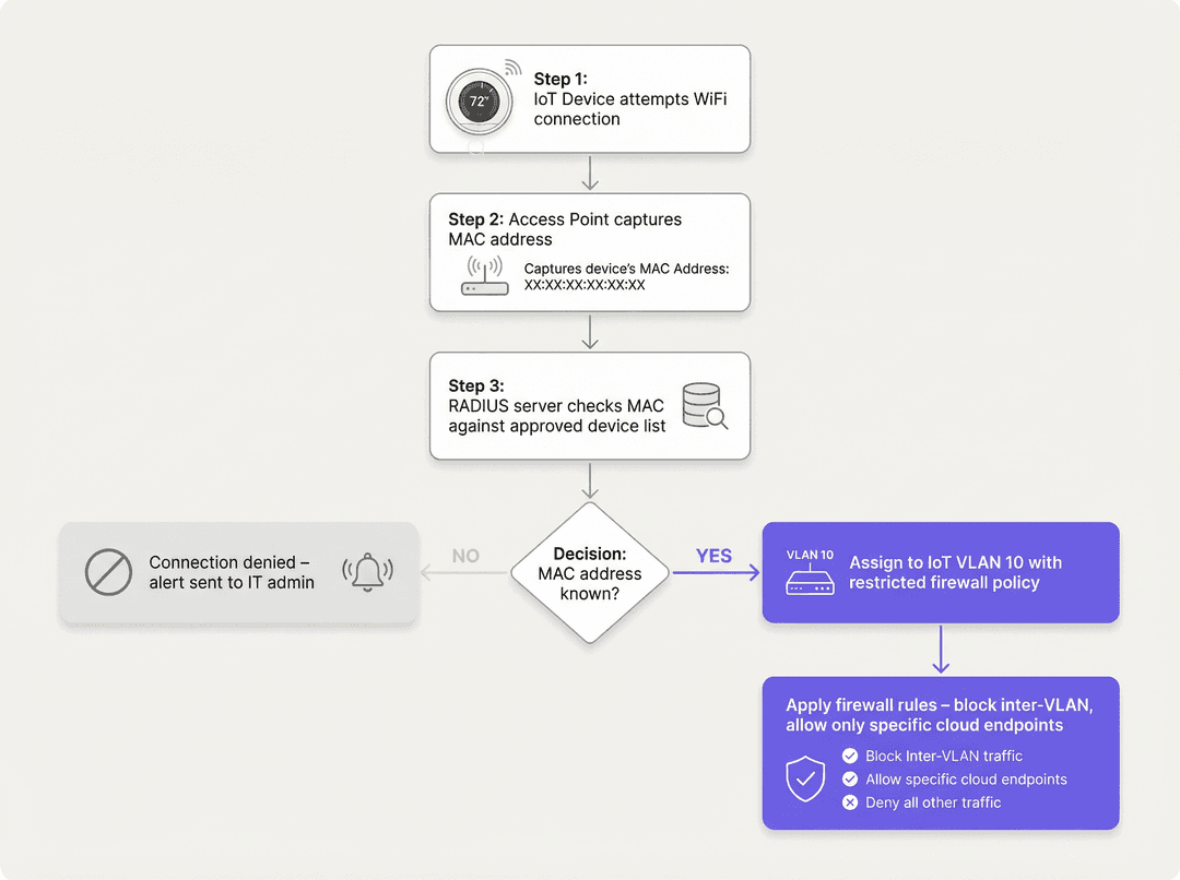 mac_auth_workflow.png